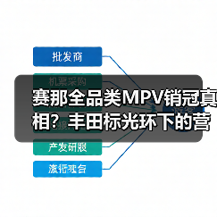 赛那全品类MPV销冠真相？丰田标光环下的营销套路与用户误区（图1）