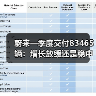 蔚来一季度交付83465辆:增长放缓还是稳中有升?(图4) 蔚来一季度交付83465辆:增长放缓还是稳中有升?(图4)