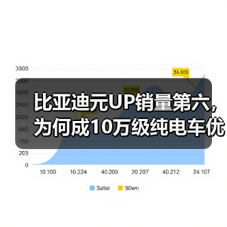 比亚迪元UP销量第六，为何成10万级纯电车优选？（图4）