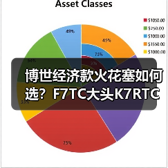 博世经济款火花塞如何选？F7TC大头K7RTC小头通用型号推荐（图4）